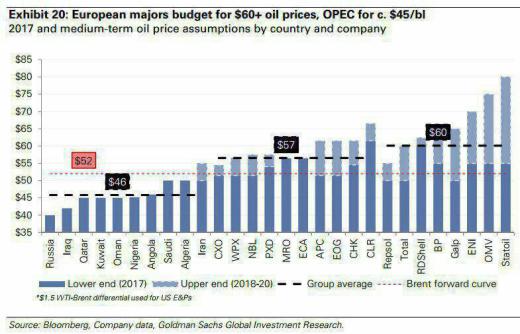 برآوردهاى نزدیک به سى کشور درباره آینده قیمت نفت نشان مى دهد که دوران نفت ارزان (۴۵تا ۶۰ دلار) همچنان ادامه دارد/بامداد